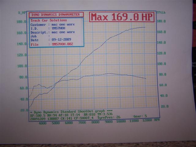 dyno plot2